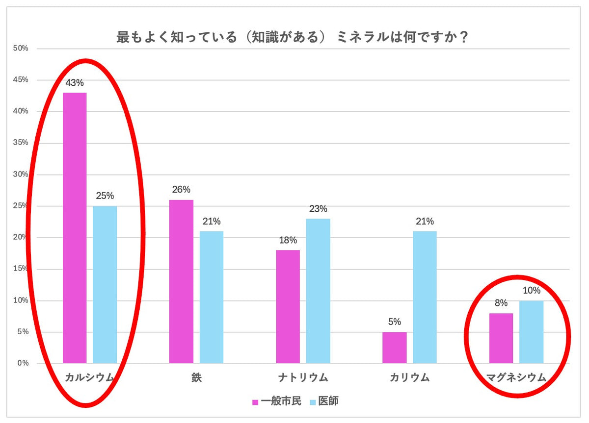 「カルシウムは知ってる。でもマグネシウムは…?」見過ごされる“隠れた必須ミネラル”
