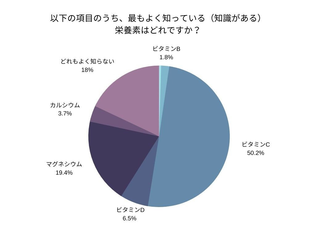 回答者の87.6%が「マグネシウムの推奨摂取量を知らない」と回答。健康意識の高い217名を対象としたマグネシウムについての市場調査結果を発表!